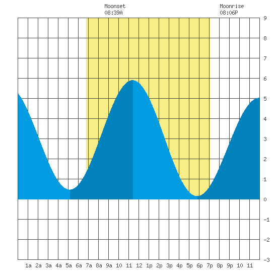 Port San Luis tide chart for Thursday, September 19, 2024