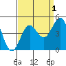 Port San Luis tide chart for Sunday, September 1, 2024