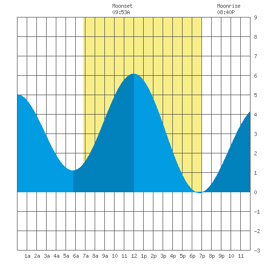 Port San Luis tide chart for Friday, September 20, 2024