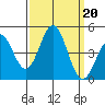 Port San Luis tide chart for Friday, September 20, 2024
