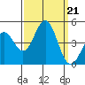 Port San Luis tide chart for Saturday, September 21, 2024