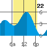 Port San Luis tide chart for Sunday, September 22, 2024