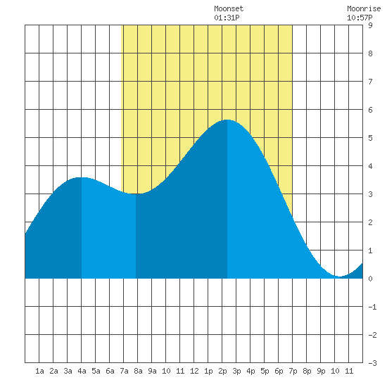 Port San Luis tide chart for Monday, September 23, 2024