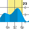 Port San Luis tide chart for Monday, September 23, 2024
