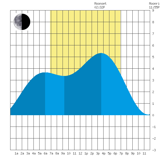 Port San Luis tide chart for Tuesday, September 24, 2024
