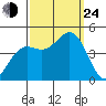 Port San Luis tide chart for Tuesday, September 24, 2024