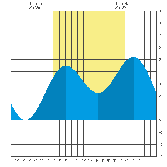 Port San Luis tide chart for Saturday, September 28, 2024