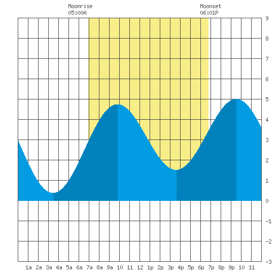Port San Luis tide chart for Monday, September 30, 2024