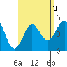 Port San Luis tide chart for Tuesday, September 3, 2024