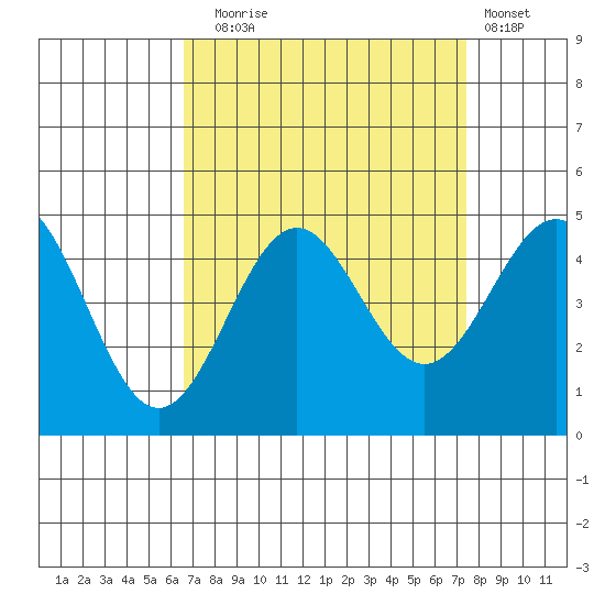 Port San Luis tide chart for Wednesday, September 4, 2024