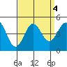 Port San Luis tide chart for Wednesday, September 4, 2024