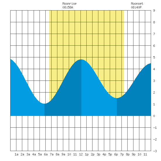 Port San Luis tide chart for Thursday, September 5, 2024