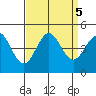 Port San Luis tide chart for Thursday, September 5, 2024