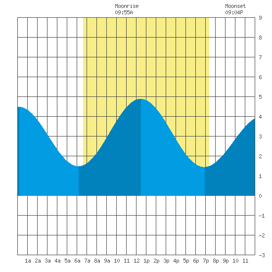 Port San Luis tide chart for Friday, September 6, 2024