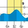 Port San Luis tide chart for Monday, September 9, 2024