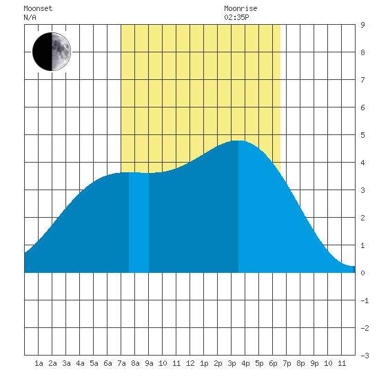 Port San Luis tide chart for Thursday, October 10, 2024