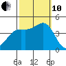 Port San Luis tide chart for Thursday, October 10, 2024