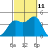 Port San Luis tide chart for Friday, October 11, 2024