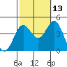 Port San Luis tide chart for Sunday, October 13, 2024