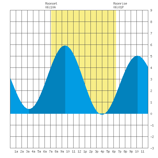 Port San Luis tide chart for Wednesday, October 16, 2024