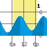 Port San Luis tide chart for Tuesday, October 1, 2024