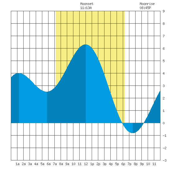 Port San Luis tide chart for Sunday, October 20, 2024