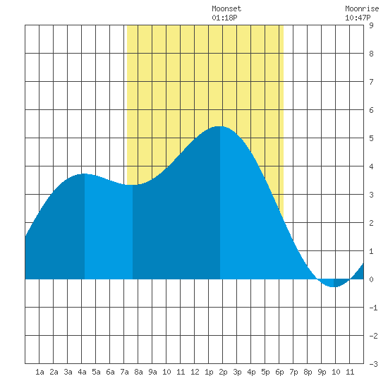 Port San Luis tide chart for Tuesday, October 22, 2024