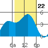 Port San Luis tide chart for Tuesday, October 22, 2024