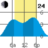 Port San Luis tide chart for Thursday, October 24, 2024