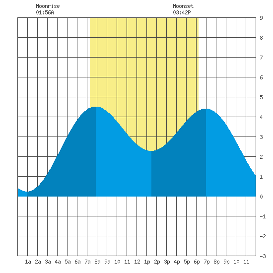 Port San Luis tide chart for Saturday, October 26, 2024