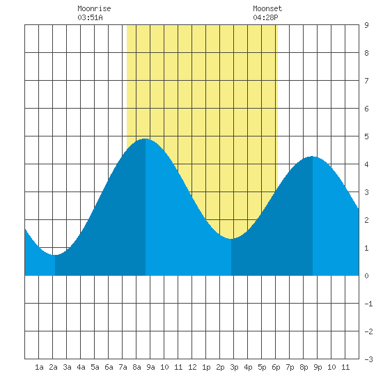 Port San Luis tide chart for Monday, October 28, 2024
