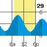 Port San Luis tide chart for Tuesday, October 29, 2024