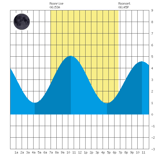 Port San Luis tide chart for Wednesday, October 2, 2024