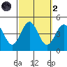 Port San Luis tide chart for Wednesday, October 2, 2024