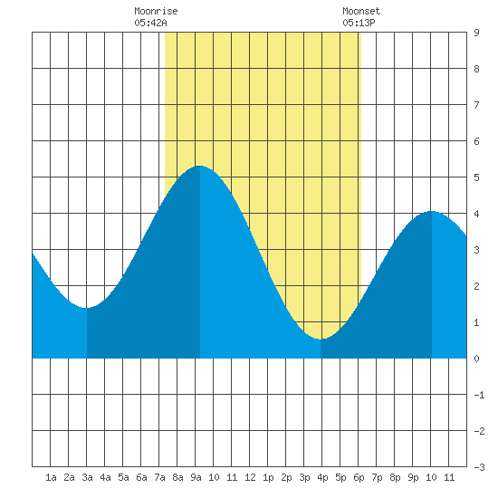 Port San Luis tide chart for Wednesday, October 30, 2024
