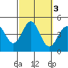 Port San Luis tide chart for Thursday, October 3, 2024