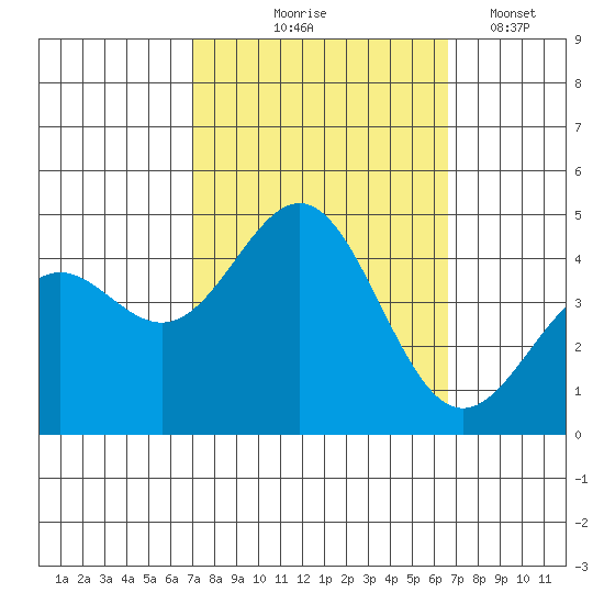 Port San Luis tide chart for Sunday, October 6, 2024