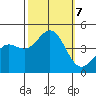 Port San Luis tide chart for Monday, October 7, 2024