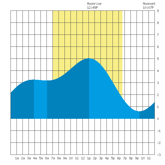 Port San Luis tide chart for Tuesday, October 8, 2024