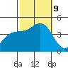 Port San Luis tide chart for Wednesday, October 9, 2024