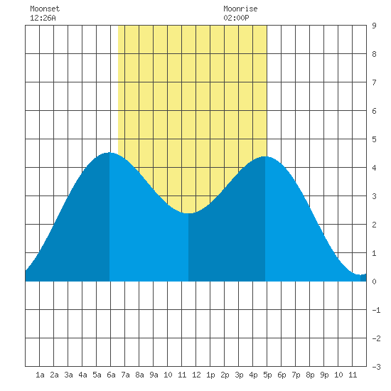 Port San Luis tide chart for Sunday, November 10, 2024