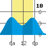 Port San Luis tide chart for Sunday, November 10, 2024