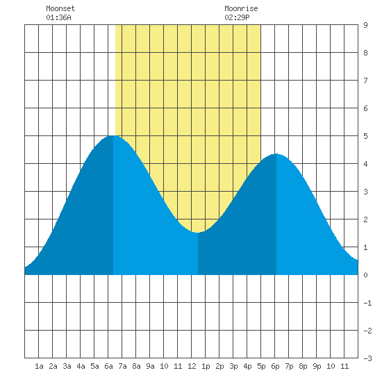Port San Luis tide chart for Monday, November 11, 2024