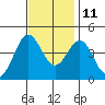 Port San Luis tide chart for Monday, November 11, 2024