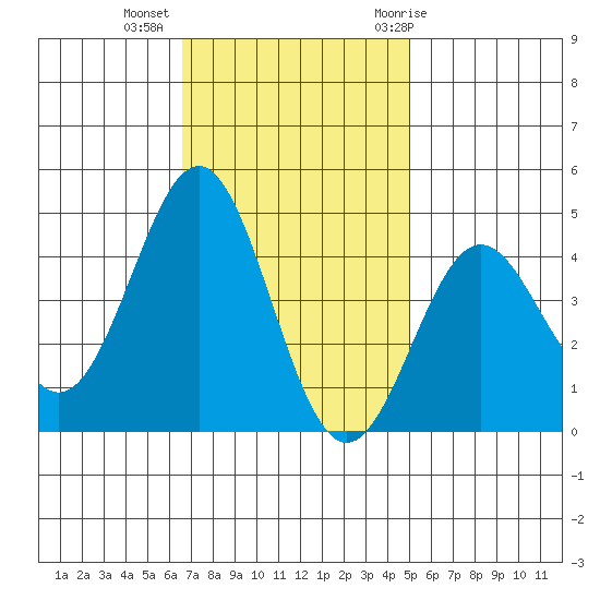 Port San Luis tide chart for Wednesday, November 13, 2024