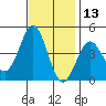 Port San Luis tide chart for Wednesday, November 13, 2024