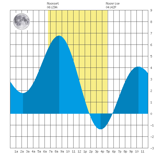 Port San Luis tide chart for Friday, November 15, 2024