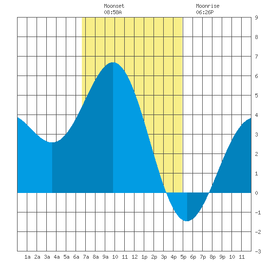 Port San Luis tide chart for Sunday, November 17, 2024
