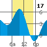 Port San Luis tide chart for Sunday, November 17, 2024
