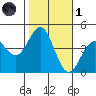 Port San Luis tide chart for Friday, November 1, 2024